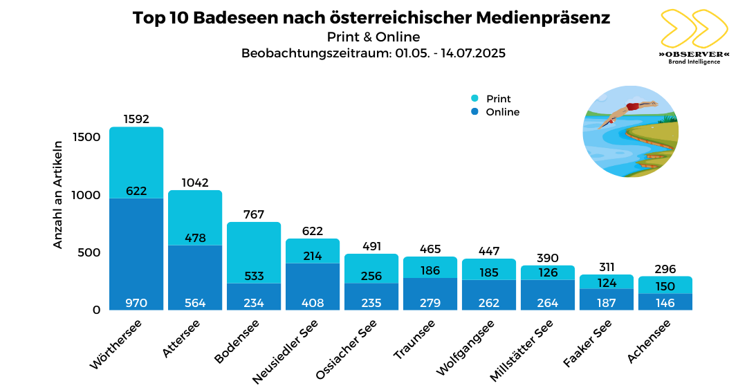 Top 10 Badeseen AT Medien