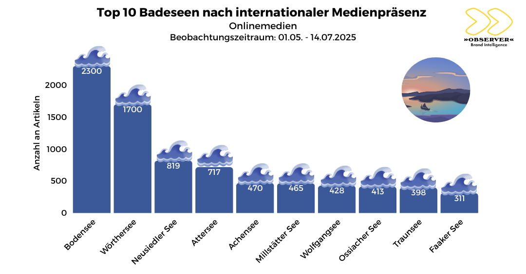 Top 10 Badeseen Int. Medien