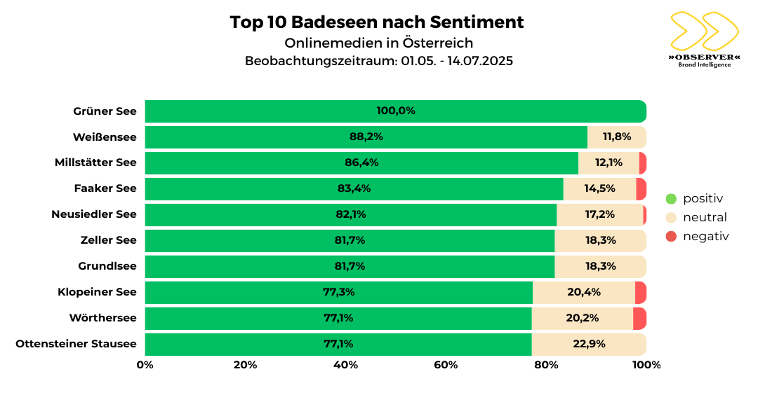 Top 10 Badeseen AT-Sentiment