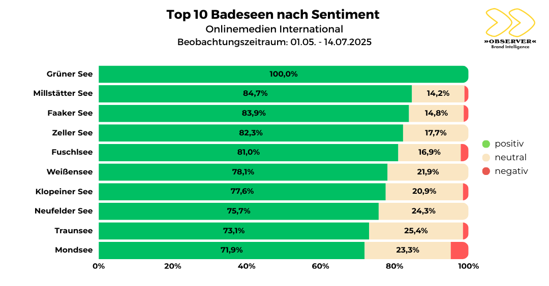 Top 10 Badeseen Int. Sentiment
