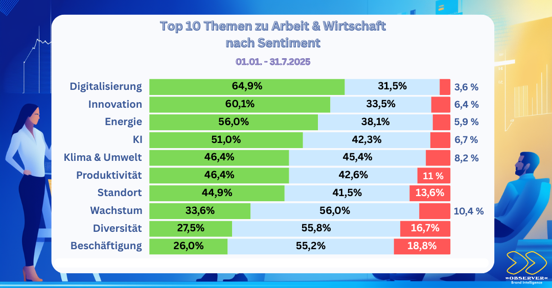 Sentiment zu Arbeit & Wirtschaft