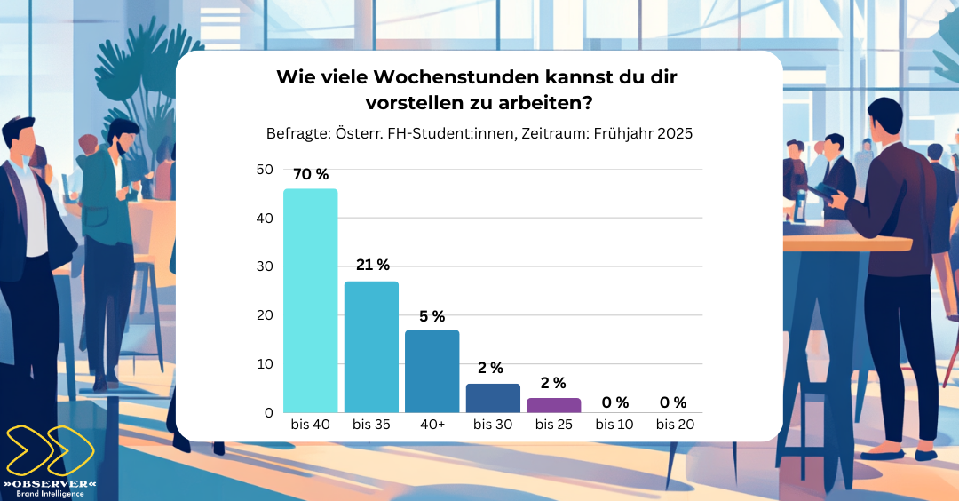 Wochenstunden