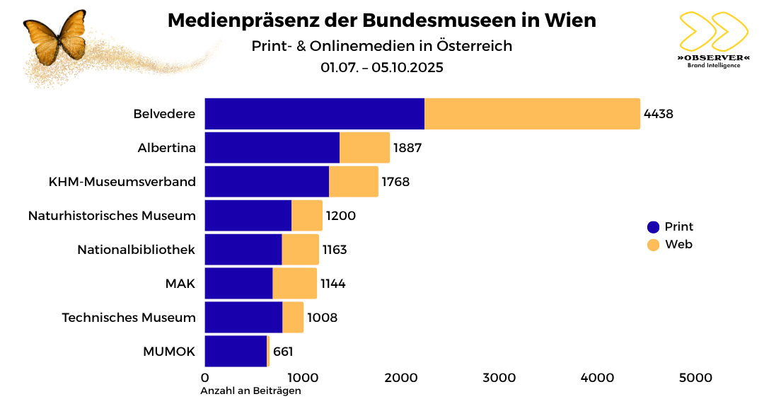Medienpräsenz Bundesmuseen