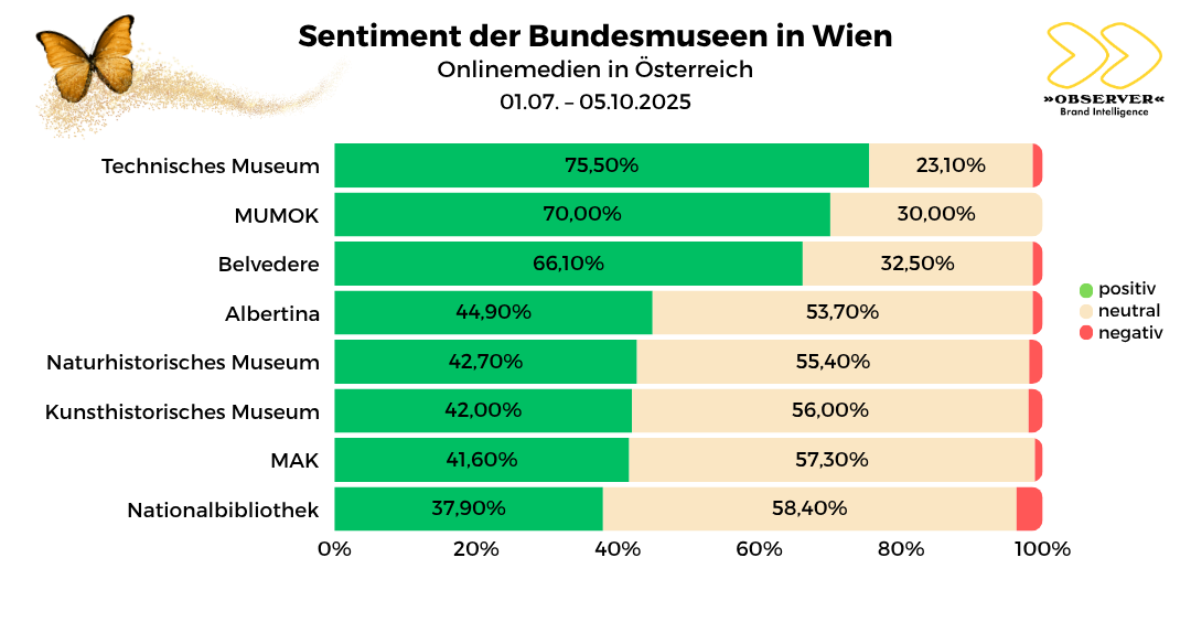 Sentiment Bundesmuseen