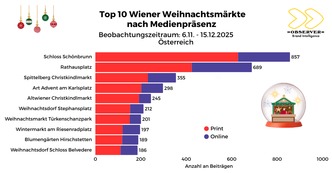 Top 10 Wr. Weihnachtsmärkte