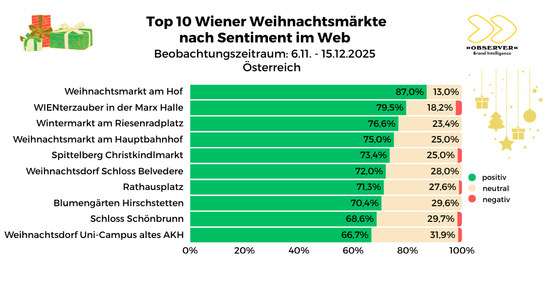 Top 10 Wr. Weihnachtsmärkte Sentiment
